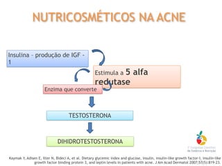 Insulina – produção de IGF -
1
Estimula a 5 alfa
redutase
Enzima que converte
TESTOSTERONA
DIHIDROTESTOSTERONA
Kaymak Y, Adisen E, Ilter N, Bideci A, et al. Dietary glycemic index and glucose, insulin, insulin-like growth factor-I, insulin-like
growth factor binding protein 3, and leptin levels in patients with acne. J Am Acad Dermatol 2007;57(5):819-23.
NUTRICOSMÉTICOS NA ACNE
 