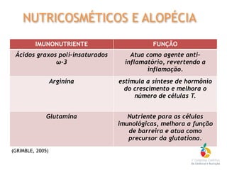 (GRIMBLE, 2005)
IMUNONUTRIENTE FUNÇÃO
Ácidos graxos poli-insaturados
ω-3
Atua como agente anti-
inflamatório, revertendo a
inflamação.
Arginina estimula a síntese de hormônio
do crescimento e melhora o
número de células T.
Glutamina Nutriente para as células
imunológicas, melhora a função
de barreira e atua como
precursor da glutationa.
NUTRICOSMÉTICOS E ALOPÉCIA
 