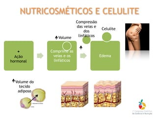 Comprime as
veias e os
linfáticos
Edema
Volume do
tecido
adiposo
+
Ação
hormonal
Volume
Compressão
das veias e
dos
linfáticos
Celulite
NUTRICOSMÉTICOS E CELULITE
 