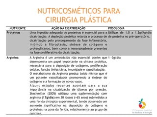NUTRIENTE AÇÃO NA CICATRIZAÇÃO POSOLOGIA
Proteínas Uma ingestão adequada de proteínas é essencial para a
cicatrização. A depleção protéica retarda o processo de
cicatrização pelo prolongamento da fase inflamatória,
inibindo a fibroplasia, síntese de colágeno e
proteoglicanos, bem como a neoangiogênese presentes
na fase proliferativa da cicatrização.
Utilizar de 1.0 a 1.2g/Kg/dia
de proteína no pré-operatório.
Arginina A Arginina é um aminoácido não essencial porém que
desempenha um papel importante na síntese protéica,
necessária para a deposição de colágeno, proliferação
celular, função linfocitária, imunidade e vasodilatação.
O metabolismo da Arginina produz óxido nítrico que é
um potente vasodilatador promovendo a síntese do
colágeno e a formação de novos vasos.
Alguns estudos recentes apontam para a sua
importância na cicatrização de úlceras por pressão.
Stechmiller (2005) utilizou uma suplementação com
arginina (17g/dia) em 30 idosos (>65 anos) submetidos a
uma ferida cirúrgica experimental, tendo observado um
aumento significativo na deposição de colágeno e
proteínas na zona da ferida, relativamente ao grupo de
controle.
1 -3g/dia
NUTRICOSMÉTICOS PARA
CIRURGIA PLÁSTICA
 