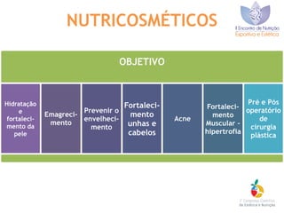 NUTRICOSMÉTICOS
OBJETIVO
Hidratação
e
fortaleci-
mento da
pele
Emagreci-
mento
Prevenir o
envelheci-
mento
Fortaleci-
mento
unhas e
cabelos
Acne
Fortaleci-
mento
Muscular -
hipertrofia
Pré e Pós
operatório
de
cirurgia
plástica
 