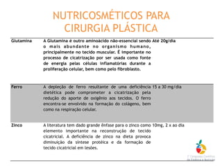 Glutamina A Glutamina é outro aminoácido não-essencial sendo
o mais abundante no organismo humano,
principalmente no tecido muscular. É importante no
processo de cicatrização por ser usada como fonte
de energia pelas células inflamatórias durante a
proliferação celular, bem como pelo fibroblasto.
Até 20g/dia
Ferro A depleção de ferro resultante de uma deficiência
dietética pode comprometer a cicatrização pela
redução do aporte de oxigênio aos tecidos. O ferro
encontra-se envolvido na formação do colágeno, bem
como na respiração celular.
15 a 30 mg/dia
Zinco A literatura tem dado grande ênfase para o zinco como
elemento importante na reconstrução de tecido
cicatricial. A deficiência de zinco na dieta provoca
diminuição da síntese protéica e da formação de
tecido cicatricial em lesões.
10mg, 2 x ao dia
NUTRICOSMÉTICOS PARA
CIRURGIA PLÁSTICA
 