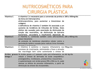 Vitamina C A vitamina C é necessária para a conversão da prolina e
da lisina em hidroxiprolina
ehidroxiprolisina, para aumentar a biossíntese de
colágeno.
A deficiência de vitamina C também foi associada a um
aumento da incidência de infecções de feridas. Estes
efeitos são causados pela associação da diminuição da
função dos neutrófilos, da diminuição da barreira
bacteriana, secundária à insuficiente deposição de
colágeno.
200 a 500mg/dia
Vitamina E A vitamina E, conhecida também como alfa-tocoferol,
possui mecanismo
de proteção da membrana plasmática celular contra a
peroxidação lipídica causada pelos radicais livres formados
durante a cicatrização.
200 a 400mg/dia
Vitamina A A vitamina A aumenta a resposta inflamatória nos
processos de cicatrização, estimulando o fluxo e ativação
dos macrófagos bem como aumentando a síntese de
colágeno pelo fibroblasto.
700µg/dia
Ácidos graxos
ômega 3
Os ácidos graxos ω-3 possuem ação anti-inflamatória, ao
reduzir a síntese de derivados do ácido araquidônico:
prostaglandina, tromboxano, prostaciclina e leucotrieno.
A suplementação com ácidos graxos EPA e DHA (ω-3), pode
atenuar os efeitos do processo inflamatório, a partir da
diminuição da síntese dos eicosanóides.
Até 4g/dia
NUTRICOSMÉTICOS PARA
CIRURGIA PLÁSTICA
 