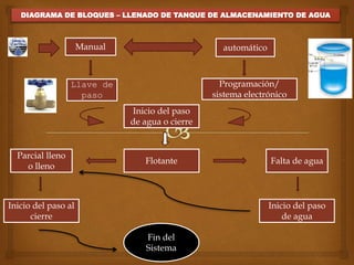 DIAGRAMA DE BLOQUES – LLENADO DE TANQUE DE ALMACENAMIENTO DE AGUA
Manual automático
Programación/
sistema electrónico
Llave de
paso
Inicio del paso
de agua o cierre
Flotante Falta de agua
Inicio del paso
de agua
Parcial lleno
o lleno
Inicio del paso al
cierre
Fin del
Sistema