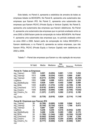 100
Esta tabela, no Painel A, apresenta a estatística de amostra de todas as
empresas listada na BOVESPA. No Painel B, apresenta uma subamostra das
empresas que fizeram IPO. No Painel C, apresenta uma subamostra das
empresas que fizeram PE/VC (Private Equity e Venture Capital). No Painel D,
apresenta uma subamostra das empresas que fizeram debêntures. No Painel
E, apresenta uma subamostra das empresas que no período analisado entre os
anos 2002 a 2008 faziam parte da composição do índice IBOVESPA. No Painel
F, apresenta uma subamostra das empresas que, no período analisado entre
os anos 2002 a 2008, faziam parte da composição do índice IBOVESPA e
fizeram debêntures; e no Painel G, apresenta as outras empresas, que não
fizeram IPOs, PE/VC (Private Equity e Venture Capital) nem debêntures de
2002 a 2008.
Tabela 7 – Painel das empresas que fizeram ou não captação de recursos
N Valid Media Mediana
Std.
Desvio Skewnes
Kurtosis
Painel A: Todas as Empresas
log_Tobinq1 1955 0,021 (0,204) 0,861 1,133 1,034
log_Tobinq2 1813 0,006 (0,224) 0,923 0,860 0,887
log_Tobinq3 1206 (0,217) (0,506) 1,255 0,488 (0,254)
LogAtivo 1955 5,990 6,086 0,913 (0,279) 0,339
log_DebttoEquity 1955 0,628 0,601 0,452 0,680 5,080
log_ROA 1448 (2,261) (1,372) 2,352 (2,150) 3,146
log_CresVend 1073 (0,918) (0,891) 0,602 (0,203) 2,518
log_CresInv 1546 (0,955) (0,896) 0,480 (2,108) 14,052
log_CresInv_Fa
ma
953 (1,337) (1,257) 0,562 (1,012) 2,109
log_Endiv 1856 (0,730) (0,618) 0,624 (2,114) 11,140
Painel B: Empresas que Fizeram IPO
log_Tobinq1 36 (0,786) (0,680) 0,590 0,944 5,411
log_Tobinq2 24 (0,744) (0,754) 0,615 1,799 6,473
log_Tobinq3 2 0,067 0,067 1,956
LogAtivo 36 6,246 6,255 0,516 (0,942) 2,056
log_DebttoEquity 36 0,468 0,394 0,285 1,502 2,175
log_ROA 24 (1,780) (1,344) 1,695 (4,104) 18,329
log_CresVend 29 (0,502) (0,640) 0,757 0,196 1,334
log_CresInv 33 (0,653) (0,629) 0,304 (0,093) (0,399)
log_CresInv_Fa
ma
31 (0,777) (0,668) 0,370 (0,988) 0,461
 