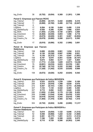 101
log_Endiv 36 (0,752) (0,654) 0,369 (1,261) 1,399
Painel C: Empresas que Fizeram PE/VC
log_Tobinq1 17 (0,899) (0,747) 0,442 (0,869) 0,310
log_Tobinq2 11 (0,888) (0,700) 0,486 (0,714) (0,647)
log_Tobinq3 0
LogAtivo 17 6,204 6,150 0,404 0,490 1,318
log_DebttoEquity 17 0,426 0,390 0,294 1,966 5,033
log_ROA 12 (1,455) (1,235) 0,720 (1,687) 3,594
log_CresVend 14 (0,404) (0,638) 0,803 1,066 0,719
log_CresInv 17 (0,675) (0,629) 0,361 0,067 (0,852)
log_CresInv_Fa
ma
14 (0,679) (0,680) 0,268 (0,617) 0,592
log_Endiv 17 (0,810) (0,686) 0,352 (1,866) 3,691
Painel D: Empresas que Fizeram
Debêntures
log_Tobinq1 108 0,089 (0,228) 0,961 1,034 0,313
log_Tobinq2 98 0,130 (0,238) 0,997 0,900 0,021
log_Tobinq3 74 0,139 (0,373) 1,181 0,647 (1,007)
LogAtivo 108 6,747 6,670 0,561 0,036 (0,147)
log_DebttoEquity 108 0,675 0,664 0,317 1,327 6,904
log_ROA 101 (1,771) (1,334) 1,829 (3,917) 14,438
log_CresVend 78 (0,891) (0,816) 0,653 (0,576) 1,961
log_CresInv 88 (0,748) (0,733) 0,252 (0,268) 2,288
log_CresInv_Fa
ma
72 (1,328) (1,242) 0,535 (0,629) 0,668
log_Endiv 108 (0,672) (0,626) 0,252 (0,824) 0,542
Painel E: Empresas que Participam do Índice IBOVESPA
log_Tobinq1 303 0,533 (0,075) 1,239 1,054 0,169
log_Tobinq2 294 0,514 (0,078) 1,299 0,839 0,076
log_Tobinq3 273 0,457 (0,151) 1,402 0,773 (0,458)
LogAtivo 307 7,133 7,135 0,522 0,485 0,392
log_DebttoEquity 307 0,715 0,692 0,291 0,645 2,250
log_ROA 280 (1,855) (1,204) 2,179 (3,139) 8,452
log_CresVend 209 (1,048) (1,034) 0,548 (0,478) 2,222
log_CresInv 249 (0,819) (0,816) 0,243 (0,619) 1,840
log_CresInv_Fa
ma
182 (1,404) (1,370) 0,485 (0,762) 1,418
log_Endiv 304 (0,732) (0,624) 0,456 (2,800) 11,317
Painel F: Empresas que Participam do Índice IBOVESPA e
Fizeram Debêntures
log_Tobinq1 53 0,614 (0,054) 1,122 0,646 (1,212)
log_Tobinq2 52 0,558 (0,068) 1,222 0,332 (1,004)
log_Tobinq3 46 0,591 (0,177) 1,291 0,313 (1,513)
LogAtivo 54 7,186 7,265 0,388 0,035 0,075
log_DebttoEquity 54 0,715 0,729 0,286 (0,263) 3,345
 