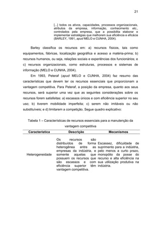 21
[...] todos os ativos, capacidades, processos organizacionais,
atributos da empresa, informação, conhecimento etc.,
controlados pela empresa, que a possibilita elaborar e
implementar estratégias que melhorem sua eficiência e eficácia
(BARLEY, 1991, apud MELO e CUNHA, 2004).
Barley classifica os recursos em: a) recursos físicos, tais como
equipamentos, fábricas, localização geográfica e acesso a matéria-prima; b)
recursos humanos, ou seja, relações sociais e experiências dos funcionários; e
c) recursos organizacionais, como estruturas, processos e sistemas de
informação (MELO e CUNHA, 2004).
Em 1993, Peteraf (apud MELO e CUNHA, 2004) faz resumo das
características que devem ter os recursos essenciais que proporcionam a
vantagem competitiva. Para Peteraf, a posição da empresa, quanto aos seus
recursos, será superior uma vez que as seguintes considerações sobre os
recursos forem satisfeitas: a) escassos únicos e com eficiência superior no seu
uso; b) tiverem mobilidade imperfeita; c) serem não imitáveis ou não
substituíveis; e d) limitarem a competição. Segue quadro explicativo:
Tabela 1 – Características de recursos essenciais para a manutenção da
vantagem competitiva
Característica Descrição Mecanismos
Heterogeneidade
Os recursos são
distribuídos de forma
heterogênea entre as
empresas da indústria, e
somente aquelas que
possuem os recursos que
são escassos e com
eficiência superior têm
vantagem competitiva.
Escassez, dificuldade de
suprimento para a indústria,
pelo menos a curto prazo,
monopólio da posse do
recurso e alta eficiência na
sua utilização produtiva na
indústria.
 