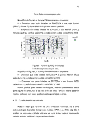 70
Fonte: Dados processados pelo autor.
No gráfico da figura 4, a dummy IPO demonstra as empresas:
0 – Empresas que estão listadas na BOVESPA e que não fizeram
(PE/VC) Private Equity ou Venture Capital no mesmo período.
1 – Empresas que estão listadas na BOVESPA e que fizeram (PE/VC)
Private Equity ou Venture Capital no período compreendido entre 2002 a 2008.
Figura 5 – Gráfico dummy debêntures
Fonte: Dados processados pelo autor.
No gráfico da figura 5, a dummy IPO demonstra as empresas:
0 – Empresas que estão listadas na BOVESPA e que não fizeram (DEB)
debêntures no período compreendido entre 2002 e 2008.
1 – Empresas que estão listadas na BOVESPA e que fizeram (DEB)
debêntures no período compreendido entre 2002 e 2008.
Porém, grande parte destas observações, mesmo apresentando dados
para alguns dos anos, não o fez para todos os anos. Por isso, não foi possível
realizar os testes com todas as observações para todos os anos.
4.2.2 Correlação entre as variáveis
Pode-se dizer que, quando há uma correlação canônica, ela é uma
extensão lógica da análise de regressão múltipla (HAIR et al., 2005, pág. 33). A
análise de regressão múltipla utiliza-se de uma única variável dependente
métrica e várias variáveis independentes métricas.
 