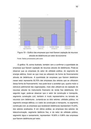 92
1
7
12
16
36
0
5
10
15
20
25
30
35
40
Utilidade Pública Telecomunicações Construção e Transporte Utilidade Pública
Água e Saneamento Telefonia Fixa Construção Civil Energia Elétrica
1
Figura 19 – Gráfico das empresas que mais fizeram captação de recursos
através de debêntures por setor da economia
Fonte: Dados processados pelo autor.
O gráfico 19, acima ilustrado, também vem a confirmar a quantidade de
empresas que fizeram captação de recursos através de debêntures. Pode-se
observar que as empresas do setor de utilidade pública, do segmento de
energia elétrica, foram as que mais se utilizaram da forma de financiamento
através de debêntures. A quantidade de empresas que fizeram debênture
nesse setor representa 50,70% das empresas dos setores que se utilizaram
dessa forma de financiamento. Isso pode levar a acreditar que, quanto maior a
estrutura patrimonial das organizações, mais elas utilizam-se da captação de
recursos através do instrumento financeiro de renda fixa debêntures. Em
segundo lugar, pode-se observar que o setor de construção e transporte,
segmento construção civil, também é muito representativo na tomada de
recursos com debêntures. Juntando-se os dois setores: utilidade pública, no
segmento energia elétrica, e o setor de construção e transporte, no segmento
construção civil, as empresas que receberam debêntures representam 73,24%,
dos setores analisados. E em última análise, as empresas dos setores: de
telecomunicação, segmento telefonia fixa, e do setor de utilidade pública,
segmento água e saneamento, representam 16,90% e 9,86% das empresas
que fizeram debêntures por setor.
 