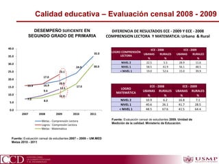LOGRO COMPRENSIÓN
LECTORA
ECE - 2008 ECE - 2009
UBANAS RURALES UBANAS RURALES
% % % %
NIVEL 2 22.5 5.5 28.9 11.6
NIVEL 1 58.5 41.9 56.1 48.5
< NIVEL 1 19.0 52.6 15.0 39.9
15.9
17.0
19.0
24.0
35.0
15.9 16.9
23.1
7.2
8.0
11.0
17.0
30.0
7.2
9.4
13.5
0.0
5.0
10.0
15.0
20.0
25.0
30.0
35.0
40.0
2007 2008 2009 2010 2011
Metas - Comprensión Lectora
Logros - Compresión Lectora
Metas - Matemática
LOGRO
MATEMÁTICA
ECE - 2008 ECE - 2009
UBANAS RURALES UBANAS RURALES
% % % %
NIVEL 2 10.9 6.2 16.8 7.1
NIVEL 1 40.6 26.1 41.7 28.5
< NIVEL 1 48.5 67.6 41.5 64.4
Fuente: Evaluación censal de estudiantes 2007 – 2009 – UM.MED
Metas 2010 - 2011
Fuente: Evaluación censal de estudiantes 2009. Unidad de
Medición de la calidad. Ministerio de Educación.
DESEMPEÑO SUFICIENTE EN
SEGUNDO GRADO DE PRIMARIA
DIFERENCIA DE RESULTADOS ECE - 2009 Y ECE - 2008
COMPRENSION LECTORA Y MATEMATICA: Urbano & Rural
Calidad educativa – Evaluación censal 2008 - 2009
 