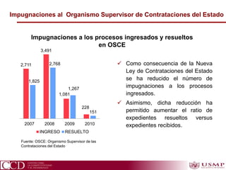 Impugnaciones al Organismo Supervisor de Contrataciones del Estado
Impugnaciones a los procesos ingresados y resueltos
en OSCE
2,711
3,491
1,081
228
1,825
2,768
1,267
151
2007 2008 2009 2010
INGRESO RESUELTO
 Como consecuencia de la Nueva
Ley de Contrataciones del Estado
se ha reducido el número de
impugnaciones a los procesos
ingresados.
 Asimismo, dicha reducción ha
permitido aumentar el ratio de
expedientes resueltos versus
expedientes recibidos.
Fuente: OSCE: Organismo Supervisor de las
Contrataciones del Estado
 