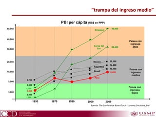 “trampa del ingreso medio”
Países con
ingresos
bajos
5,000
10,000
20,000
30,000
40,000
50,000
1950 19901970
Fuente: The Conference Board Total Economy Database, BM
3,000
Países con
ingresos
altos
Países con
ingresos
medios
PBI per cápita (US$ en PPP)
2000 2009
3,800
8,400
10,100
2,600
6,700
14,400
4,600
15,100
1,200
28,400
49,800
4,100
Perú
Singapur
Corea del
Sur
Brasil
Argentina
México
 