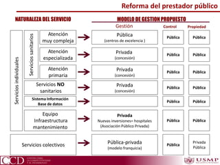 Equipo
Infraestructura
mantenimiento
Servicios NO
sanitarios
Atención
muy compleja
Atención
especializada
Atención
primaria
Servicios colectivos
Serviciossanitarios
Serviciosindividuales
Pública-privada
(modelo franquicia)
Privada
Nuevas inversiones= hospitales
(Asociación Público Privada)
Privada
(concesión)
Privada
(concesión)
Privada
(concesión)
Pública
(centros de excelencia )
NATURALEZA DEL SERVICIO MODELO DE GESTION PROPUESTO
Sistema Información
Base de datos
Pública
Pública
Pública
Pública
Pública
Pública
Pública
Privada
Pública
Pública
Pública
Pública
Pública
Pública
Pública
Gestión Control Propiedad
Reforma del prestador público
 