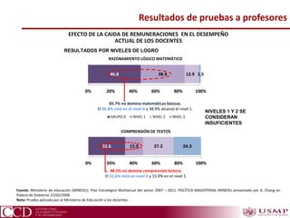 EFECTO DE LA CAIDA DE REMUNERACIONES EN EL DESEMPEÑO
ACTUAL DE LOS DOCENTES
RESULTADOS POR NIVELES DE LOGRO
46.8 38.9 12.9 1.5
0% 20% 40% 60% 80% 100%
GRUPO 0 NIVEL 1 NIVEL 2 NIVEL 3
RAZONAMIENTO LÓGICO MATEMÁTICO
85.7% no domina matemáticas básicas.
El 46.8% está en el nivel 0 y 38.9% alcanzó el nivel 1.
32.6 15.9 27.2 24.3
0% 20% 40% 60% 80% 100%
48.5% no domina comprensión lectora.
El 32.6% está en nivel 0 y 15.9% en el nivel 1.
COMPRENSIÓN DE TEXTOS
Fuente: Ministerio de educación (MINEDU). Plan Estratégico Multianual del sector 2007 – 2011. POLÍTICA MAGISTERIAL MINEDU presentado por A. Chang en
Palacio de Gobierno 22/02/2008.
Nota: Prueba aplicada por el Ministerio de Educación a los docentes.
Resultados de pruebas a profesores
NIVELES 1 Y 2 SE
CONSIDERAN
INSUFICIENTES
 