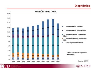 Diagnóstico
*Nota: No se incluyen doc.
valorados
Fuente: BCRP.
PRESIÓN TRIBUTARIA
1.1 1.4 0.9 0.7 0.9 1.1 1.1 1.1 1.2 1.2
1.8 1.9
2.1 2.1 1.9 1.6 1.3 1.3 0.9 1.1
6.5 6.2 6.3 6.6 6.8 7.0 7.1 7.5 8.5 7.7
1.6 1.5
1.2 1.2 1.2 1.2 0.9 0.7
0.5
0.4
2.8 3.0
3.0
3.7 3.8
4.3
6.1
6.8
6.5
5.3
0.0
2.0
4.0
6.0
8.0
10.0
12.0
14.0
16.0
18.0
20.0
2000 2001 2002 2003 2004 2005 2006 2007 2008 2009
Impuestos a los ingresos
Impuestos a las importaciones
Impuesto general a las ventas
(IGV)
Impuesto selectivo al consumo
(ISC)
Otros ingresos tributarios
 