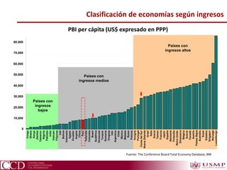 Clasificación de economías según ingresos
Fuente: The Conference Board Total Economy Database, BM
Países con
ingresos
bajos
Países con
ingresos medios
Países con
ingresos altos
PBI per cápita (US$ expresado en PPP)
0
10,000
20,000
30,000
40,000
50,000
60,000
70,000
80,000
Congo
Ghana
Kenya
Zambia
Camerún
Nigeria
Pakistán
India
Vietnam
Filipinas
Irak
Bolivia
Indonesia
Egipto
Ecuador
Angola
China
Perú
Tailandia
Colombia
Brasil
Sudáfrica
Venezuela
Turquía
Rumania
Uruguay
Irán
Argentina
Chile
México
Malasia
Rusia
Polonia
Hungría
Portugal
CoreadelSur
NuevaZelanda
Israel
Italia
Grecia
Taiwan
Francia
Japón
España
Alemania
Finlandia
ReinoUnido
Dinamarca
Bélgica
Suecia
Canadá
Austria
PaísesBajos
Australia
Suiza
Estados
Singapur
Noruega
Luxemburgo
 