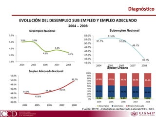 Diagnóstico
EVOLUCIÓN DEL DESEMPLEO SUB EMPLEO Y EMPLEO ADECUADO
2004 – 2008
5.0% 5.0%
4.3%
4.4%
4.2%
3.5%
4.0%
4.5%
5.0%
5.5%
2004 2005 2006 2007 2008
Desempleo Nacional
51.1%
51.4%
51.0%
49.1%
46.1%
45.0%
46.0%
47.0%
48.0%
49.0%
50.0%
51.0%
52.0%
2004 2005 2006 2007 2008
Subempleo Nacional
44.0%
43.6%
44.7% 46.5%
49.7%
40.0%
42.0%
44.0%
46.0%
48.0%
50.0%
52.0%
2004 2005 2006 2007 2008
Empleo Adecuado Nacional
Fuente: MTPE - Estadísticas del Mercado Laboral-PEEL, INEI.
7.3% 7.4% 6.4% 6.3% 6.0%
45.7% 45.1% 44.3% 42.9% 40.6%
47.0% 47.5% 49.3% 50.9% 53.5%
0%
10%
20%
30%
40%
50%
60%
70%
80%
90%
100%
2004 2005 2006 2007 2008
Desempleo Subempleo Empleo Adecuado
Sector Urbano
 
