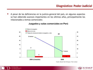 Diagnóstico: Poder Judicial
• A pesar de las deficiencias en la justicia general del país, en algunos aspectos
se han obtenido avances importantes en los últimos años, principalmente los
relacionados a temas comerciales
 