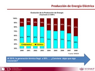 Producción de Energía Eléctrica
Al 2010, la generación térmica llegó a 50% …. ¿Conviene dejar que siga
creciendo?
Fuente: MINEM
81%
85% 82% 81%
72% 70% 72%
65%
59%
19%
15% 18% 19%
28% 30% 28%
35%
41%
30%
40%
50%
60%
70%
80%
90%
100%
2000 2001 2002 2003 2004 2005 2006 2007 2008
Hidráulica Térmica
Evolución de la Producción de Energía
( Expresado en GWH )
 