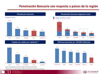 Fuente: Superintendencias locales, Felaban, Wall Street research 2009
(1) Cifras de Chile incluyen tarjetas de crédito de emitidas por instituciones no-bancarias
Tarjetas de crédito por habitante (1)
Penetración bancaria segmento retailPenetración bancaria
Oficinas bancarias por 100,000 habitantes
Penetración Bancaria con respecto a países de la región
 