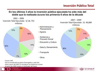 2001 – 2006
Inversión Total Ejecutada: S/.18, 752
millones
2007 – 2009
Inversión Total Ejecutada : S/. 40,084
millones
7%
11%
3%
14%
15%
36%
14%
5%
16%
14%
13%
7%
30%
15%
Administración y
Planeamiento
Agraria
Asistencia y
Previsión Social
Educación y Cultura
Salud y Saneamiento
Transporte
Otros
En los últimos 3 años la inversión pública ejecutada ha sido más del
doble que la realizada durante los primeros 6 años de la década
Fuente: SIAF
•Se ha considerado los gastos Devengados a cada año
•Solo a partir del 2007 se consideran los Gobiernos Locales
•A partir del 2009 cambia el clasificador del Gasto.
Inversión Pública Total
 