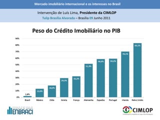 Mercado imobiliário internacional e os interesses no Brasil
Tulip Brasília Alvorada – Brasília 09 Junho 2011
Intervenção de Luís Lima, Presidente da CIMLOP
Peso do Crédito Imobiliário no PIB
 