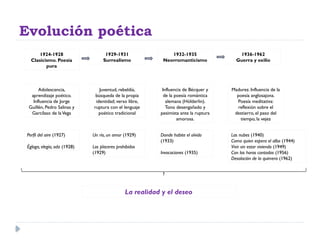 Evolución poética
1924-1928
Clasicismo. Poesía
pura
1929-1931
Surrealismo
1932-1935
Neorromanticismo
1936-1962
Guerra y exilio
Adolescencia,
aprendizaje poético.
Influencia de Jorge
Guillén, Pedro Salinas y
Garcílaso de laVega
Perfil del aire (1927)
Égloga, elegía, oda (1928)
Juventud, rebeldía,
búsqueda de la propia
identidad; verso libre,
ruptura con el lenguaje
poético tradicional
Un río, un amor (1929)
Los placeres prohibidos
(1929)
Influencia de Bécquer y
de la poesía romántica
alemana (Hölderlin).
Tono desengañado y
pesimista ante la ruptura
amorosa.
Donde habite el olvido
(1933)
Invocaciones (1935)
Madurez. Influencia de la
poesía anglosajona.
Poesía meditativa:
reflexión sobre el
destierro, el paso del
tiempo, la vejez
Las nubes (1940)
Como quien espera el alba (1944)
Vivir sin estar viviendo (1949)
Con las horas contadas (1956)
Desolación de la quimera (1962)
La realidad y el deseo
 