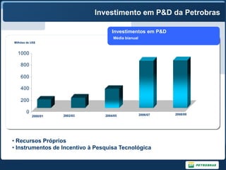 Investimento em P&D da Petrobras

                                      Investimentos em P&D
                                      Média bianual
Milhões de US$


  1000

    800

    600

    400

    200

        0                                             2006/07   2008/09
            2000/01   2002/03     2004/05




• Recursos Próprios
• Instrumentos de Incentivo à Pesquisa Tecnológica
 