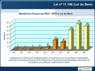 Lei nº 11.196 (Lei do Bem)
                                                    Benefícios Fiscais em P&D -
                                     Benefícios Fiscais em P&De Lei do Lei do Bem
                                                         PDTI - PDTI e Bem

                                                                                                                                318
             350
                                                                                                                                             291
             300
                                                                                                                   243
             250
R$ Milhões




             200
 R$ Mil




                                                                                          113
             150
                                                                                                       89
             100
                                                                              25
                                 2                     2          12
                 50                         1

             -
                          2000       2001       2002       2003        2004        2005         2006        2007         2008         2009



                        Representa os valores que a Petrobras deixou de recolher por ano de impostos e contribuições,
                      utilizando os incentivos fiscais do PDTI (Programa de Desenvolvimento Tecnológico Industrial) e da
                                                Lei do Bem, por conta dos investimentos em P&D .
 