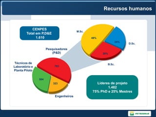 Recursos humanos


           CENPES
                                         M.Sc.
        Total em P,D&E
              1.610                              48%
                                                                  24%
                                                                        D.Sc.

                      Pesquisadores
                          (P&D)                        28%


 Técnicos de                                              B.Sc.
Laboratório e              783
Planta Piloto

                504                              Pesquisadores nas 114
                          323                      Líderes de projeto
                                                     ICTs parceiras
                                                         1.482
                                                       1998–2009
                                                 75% PhD 7.354 Mestres
                                                          e 25%
                           Engenheiros                  Fonte: IPEA
 