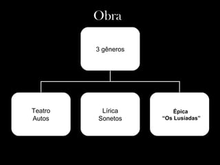 Obra
3 gêneros
Teatro
Autos
Lírica
Sonetos
Épica
“Os Lusíadas”
 