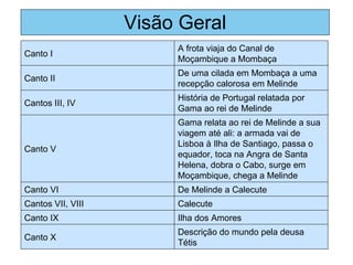 Visão Geral
Descrição do mundo pela deusa
Tétis
Canto X
Ilha dos AmoresCanto IX
CalecuteCantos VII, VIII
De Melinde a CalecuteCanto VI
Gama relata ao rei de Melinde a sua
viagem até ali: a armada vai de
Lisboa à Ilha de Santiago, passa o
equador, toca na Angra de Santa
Helena, dobra o Cabo, surge em
Moçambique, chega a Melinde
Canto V
História de Portugal relatada por
Gama ao rei de Melinde
Cantos III, IV
De uma cilada em Mombaça a uma
recepção calorosa em Melinde
Canto II
A frota viaja do Canal de
Moçambique a Mombaça
Canto I
 