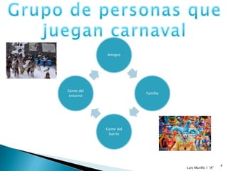 Amigos




Gente del
                        Familia
 entorno




            Gente del
             barrio




                                                       4
                                  Luis Murillo 1 “A"
 