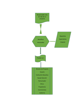 Responsable ciclo
de vida de un
proyecto
Identificar
Interesados
Requisitos
Expectativas
Impacto
Pueden ser
Director de Proyecto
Usuario
Institución Educativa
Equipo Ejecutor
Patrocinador
Otros:
Propietarios
Inversionistas
Gobierno
 
