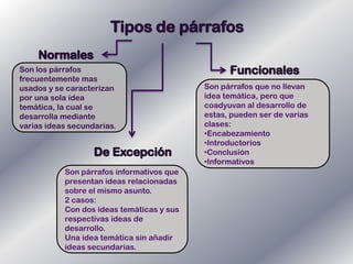 Son los párrafos
frecuentemente mas
usados y se caracterizan
por una sola idea
temática, la cual se
desarrolla mediante
varias ideas secundarias.
Son párrafos que no llevan
idea temática, pero que
coadyuvan al desarrollo de
estas, pueden ser de varias
clases:
•Encabezamiento
•Introductorios
•Conclusión
•Informativos
Son párrafos informativos que
presentan ideas relacionadas
sobre el mismo asunto.
2 casos:
Con dos ideas temáticas y sus
respectivas ideas de
desarrollo.
Una idea temática sin añadir
ideas secundarias.
 