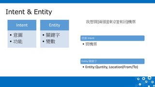 Intent & Entity
Intent
• 意圖
• 功能
Entity
• 關鍵字
• 變數
意圖 Intent
• 買機票
Entity 關鍵字
• Entity:Quntity, Location(From/To)
我想買[兩張][東京][來回]機票
 