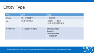 Entity Type
Type 說明 用途
Simple 單一的關鍵字 一般用途
List 同義字的集合 主類別—子類別
水果:鳳梨 香蕉 蘋果
Hierarchical 有子關鍵字的應用 機票起訖地點
Location
--FromLocation
--ToLocation
https://docs.microsoft.com/zh-tw/azure/cognitive-services/luis/luis-concept-entity-types
 