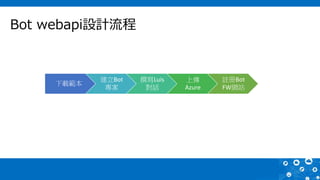 Bot webapi設計流程
下載範本
建立Bot
專案
撰寫Luis
對話
上傳
Azure
註冊Bot
FW網站
 