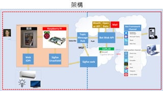 架構
Bot Web API
Open
Data
Topic
Message
Hub
魔鏡
Bot Framework
Channel
Web
IOPI
Weath
er API
MQTT
PushSubscribe
LUIS.AI 語意分析
人臉辨識
Mail
Sigfox
Unashield Sigfox web
人臉辨識
 