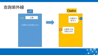 查詢紫外線
宜蘭地點
宜蘭紫外線指數為 0.5
APP
宜蘭紫外線
指數為 0.5
宜蘭紫外
線多少
我
B
Chatbot
 