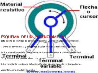 ESQUEMA DE UN POTENCIOMETRO
Este es uno de los tipos de potenciómetro más usados en circuitos electrónicos
. Entre los terminales 1 y 2 tenemos el valor total de la resistencia, que está
indicado en el lateral del potenciómetro. hay que conectar al circuito el terminal
“C” y uno de los otros dos, el uno o el de dos.
Asi al cambiar la resistencia del potenciómetro girando la rueda central podemos
variar la luminosidad del bombillo.
 