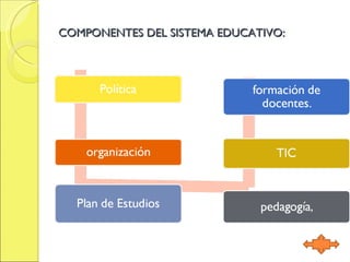 COMPONENTES DEL SISTEMA EDUCATIVO: