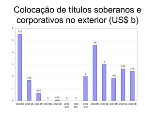 Colocação de títulos soberanos e corporativos no exterior (US$ b) 