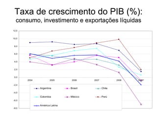 Taxa de crescimento do PIB (%):  consumo, investimento e exportações líquidas 