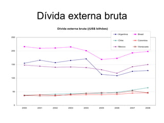 Dívida externa bruta 