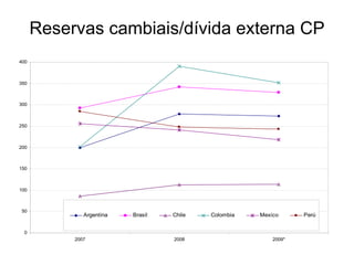 Reservas cambiais/dívida externa CP 
