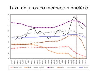 Taxa de juros do mercado monetário 
