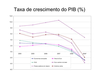 Taxa de crescimento do PIB (%) 