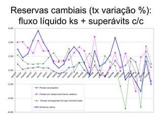 Reservas cambiais (tx variação %): fluxo líquido ks + superávits c/c 