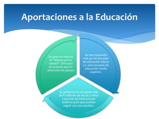Se han mejorado
más 34 mil escuelas
de educación básica
y 2, 500 escuelas de
educación media
superior.
Su gobierno ha otorgado más
de 6 millones de becas a niños
y jóvenes de instituciones
publicas para que puedan
seguir con sus estudios.
Se puso en marcha
la “Alianza por la
calidad”. (Proceso
de examen para lo
obtención de plazas)
Aportaciones a la Educación
 